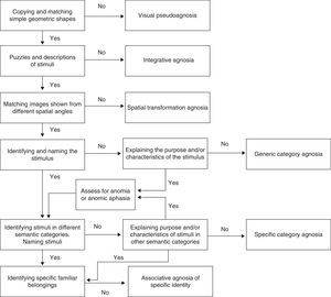 Diagnostic decision algorithm for visual form processing deficit.