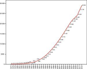 Cumulative citations of MMSE in PubMed.