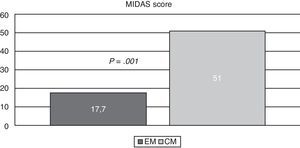 MIDAS scores for both groups of migraine patients. Little or no disability: 0-5. Mild disability: 6-10. Moderate disability: 11-20. Severe disability: >20. CM: chronic migraine; EM: episodic migraine.