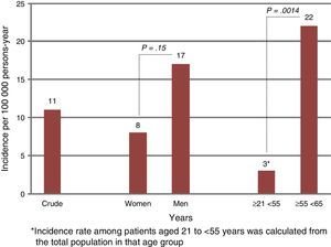 Annual incidence rate of EOD/100000 adults distributed by sex and age