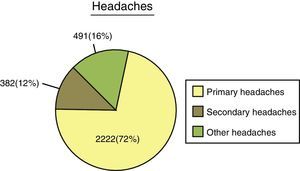 Distribution of the 3095 headaches