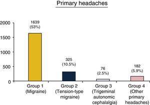 Primary headaches