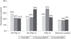 Characteristics of pharmacological treatment with first-line DMT in evaluable patients. IFN: interferon; IM: intramuscular; SC: subcutaneous; DMT: disease-modifying therapy. aEach patient may previously have been treated with more than one pharmacological agent.