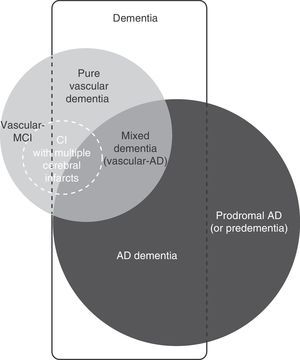 Diagram showing the links between the main entities associated with vascular cognitive impairment and Alzheimer disease. CI: cognitive impairment; MCI: mild cognitive impairment; AD: Alzheimer disease.