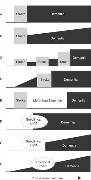 Main temporal patterns for the relationship between dementia onset and the cerebrovascular event. A. Post-stroke dementia (static form). B. Post-stroke dementia (progressive form). C. Dementia secondary to multiple strokes. D. Pre-stroke dementia. E. Dementia unrelated to stroke event. F. Dementia following subclinical cerebrovascular disease (CVD). G. Progressive dementia following subclinical CVD. H. Progressive dementia with subclinical CVD.
