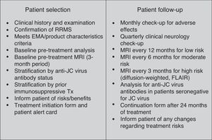 Selection and follow-up for patients treated with natalizumab for multiple sclerosis. EMA: European Medicines Agency; RRMS: recurring-remitting multiple sclerosis; FLAIR: fluid attenuation inversion recovery sequence; MRI: magnetic resonance imaging; Tx: treatment; JCV: JC virus.
