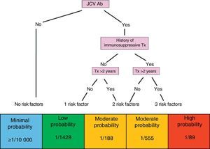 Probability of developing PML, 2013. JCV Ab: anti-JC virus antibodies; Tx: treatment.