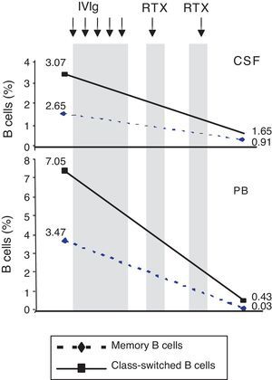 Changes in memory and class-switched B cell subsets in CSF and peripheral blood before and after treatment with intravenous immunoglobulins and rituximab.