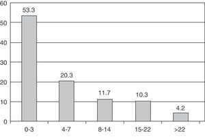 Patient distribution by NIHSS at admission
