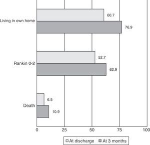 Outcomes at discharge and at 3 months