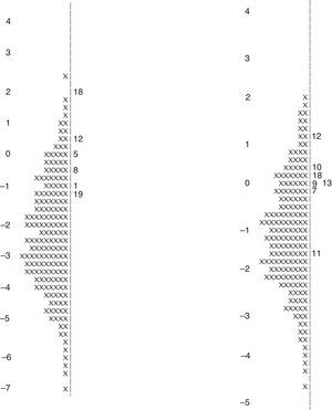 Wright map of the 2 STAIr subscales.