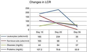 Changes in CSF biochemical study from diagnosis to treatment with acyclovir. Results from CSF biochemical study at 10 days, 20 days (onset of acyclovir treatment) and 35 days after surgery.