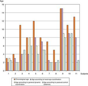 Participants’ chronological ages vs psychomotor developmental age assessed with the Picq and Vayer test.