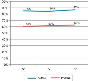 Changes in GMFM-88 and PedsQL scores.