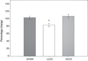 Percentage of correct alterations during the spontaneous alteration test by surgery type (sham n=6, LLCC n=6, DLCC n=6). Values expressed as mean±standard error (SE) normalised to percentage change. *P<.05 vs sham and DLCC groups.