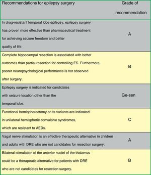 Recommendations for epilepsy surgery.