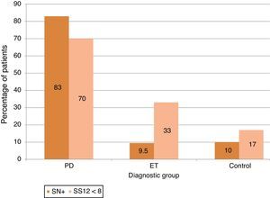 Frequency of substantia nigra hyperechogenicity (SN+) and olfactory impairment (SS-12<8) for each diagnostic group.