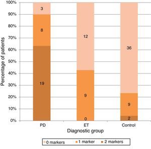 Frequency of the presence and co-presence of each marker in each diagnostic group.