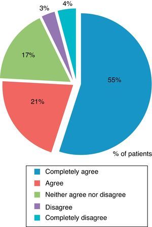 Patients’ opinion on whether the brochure added to their knowledge of migraine.