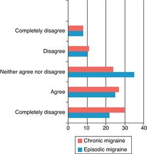 Patients’ opinion on the usefulness of the brochure for alleviating migraine (patient percentages).