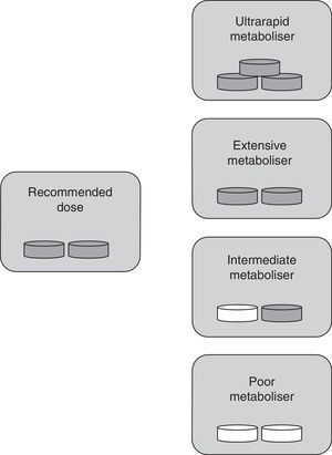 Specific drug dose by type of metaboliser for ASA. Ultrarapid metabolisers need more than the normal dose (they are treatment-resistant), extensive metabolisers should be given standard doses, and intermediate and poor metabolisers require lower doses or changing to a different drug. Grey tablet: drug administered; white tablet: drug not administered.