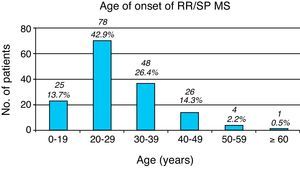 Age at RRMS or SPMS onset. Adults between 20 and 39 years old, in their prime working ages, are the most likely to experience onset of RRMS or SPMS.