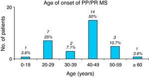 Age at PPMS or PRMS onset. Progressive forms mainly develop in patients aged between 40 and 49 years.