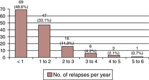 Percentage of relapses per year. Most of the patients present a limited number of relapses, but there are also types of MS that display a high inflammatory activity (18% of all patients have 2-6 relapses per year).