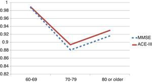 Area under the ROC curve as a function of age. The solid line shows the ACE-III; the dashed line shows the MMSE. Discriminatory ability is lower for older subjects, with no differences between the MMSE and the ACE-III.