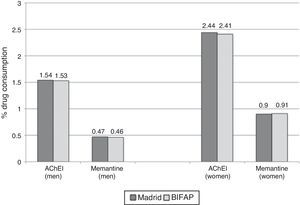 Consumption of specific drugs for dementia in the region of Madrid (Madrid) and in the BIFAP database in 2011, broken down by sex.