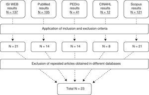 Flow chart of results.