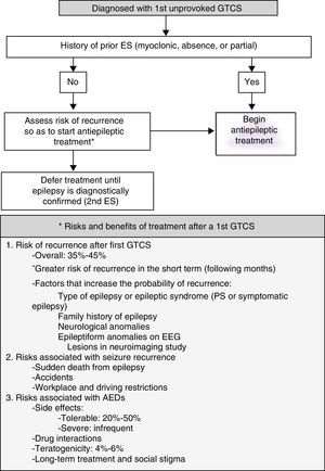 Diagnostic and therapeutic algorithm for use after an initial generalised tonic-clonic seizure (GTCS).