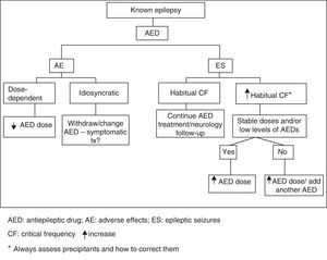 Action algorithm for patients with known epilepsy