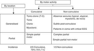 Classification by motor activity, location, and incidence of epileptic syndromes