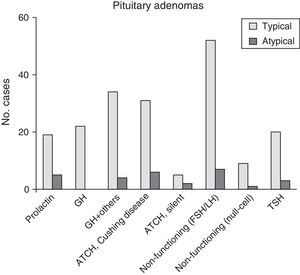Distribution of pituitary adenomas by subtype. ACTH, adrenocorticotropic hormone; FSH, follicle-stimulating hormone; GH, growth hormone; LH, luteinising hormone; TSH, thyroid-stimulating hormone.