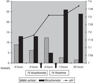Changes in levels of pH, lactate, and bicarbonate after the administration of sodium bicarbonate and IV thiamine.