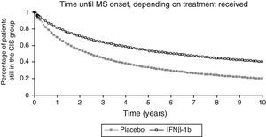 Extrapolated survival data from the BENEFIT study. Data from the BENEFIT trial corresponding to the first 2 years for the placebo group and the first 5 years for the active treatment group. MS, multiple sclerosis; IFNβ, interferon beta-1b; CIS, clinically isolated syndrome.