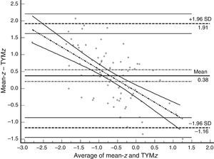 Bland–Altman plot using mean-z and TYMz. The x-axis represents the average of mean-z and TYMz while the y-axis represents the differences between the 2 paired values of those parameters. We drew the line of equality, the lines for the limits of agreement (mean difference±1.96SD of the differences, with their respective 95% CI), and the regression line of the differences. The slope clearly indicates that TYM underestimates cognitive performance in neurocognitive tests for low values (positive differences) and overestimates it for high values (negative differences).