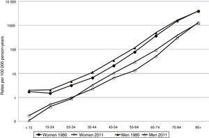 Mortality rates due to cerebrovascular diseases in Spain between 1980 and 2011, broken down by age group and sex.