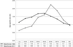 Age-specific rate ratio (male/female) of mortality due to cerebrovascular diseases in Spain, 1980 and 2011.