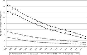 Specific rates of mortality due to cerebrovascular diseases by age group and sex. Spain, 1980-2011.