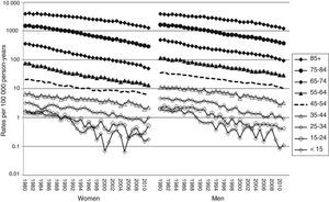 Age-adjusted CVD mortality rates (overall and truncated) and trends for both sexes evaluated using joinpoint regression models.