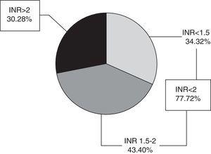 Study patients classified by INR value during the acute phase (n=107).