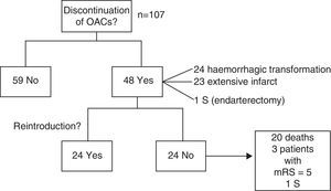 Flow chart showing continuation or discontinuation and eventual reintroduction of OACs. S: surgery; mRS: modified Rankin Scale.