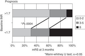 Distribution (%) linking degree of disability at 3 months with baseline INR value.