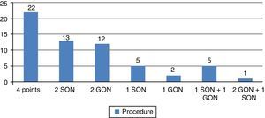 Types of procedures conducted in our study. GON: greater occipital nerve; SON: supraorbital nerve.