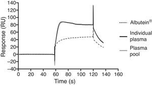 Binding capacity of Albutein® to Aβ assessed by surface plasmon resonance.