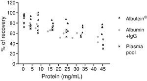 Effect of albumin and human immunoglobulin (IgG) on Aβ binding. ELISA measurements of accessible Aβ where a precise amount of Aβ was added to solutions with increasing protein concentrations.