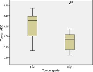 ADC by tumour grade.