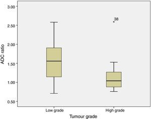 ADC ratio by tumour grade.